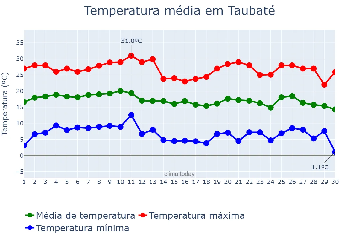 Temperatura em junho em Taubaté, SP, BR