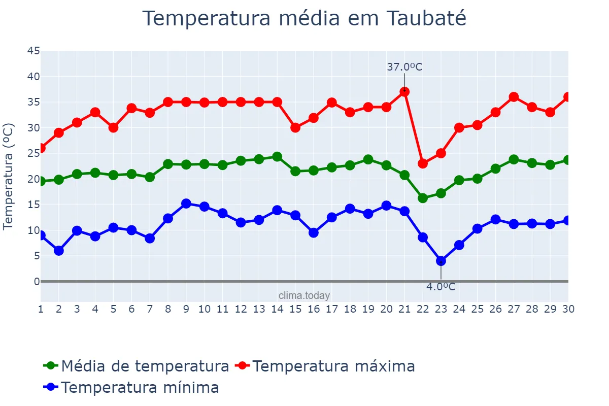 Temperatura em setembro em Taubaté, SP, BR