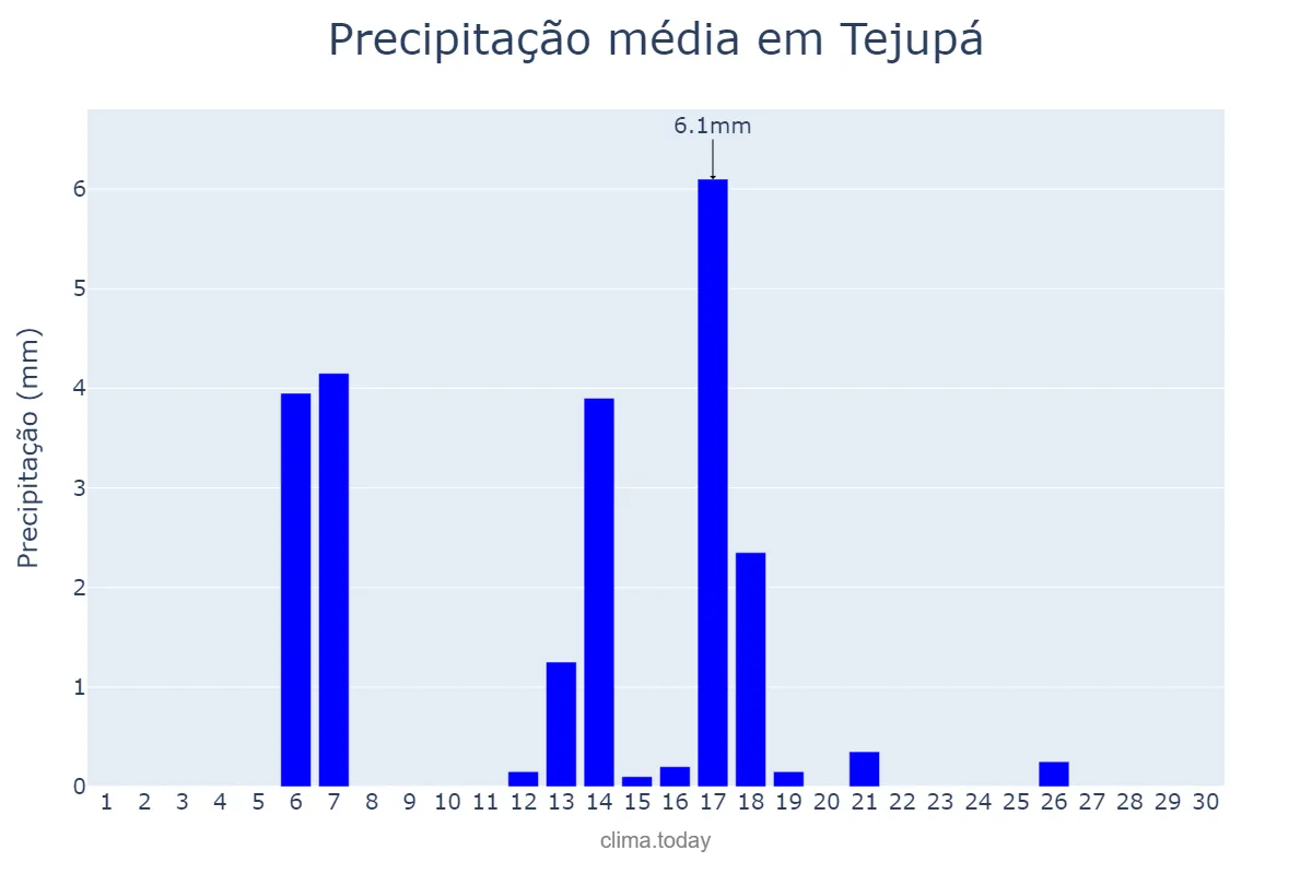 Precipitação em abril em Tejupá, SP, BR