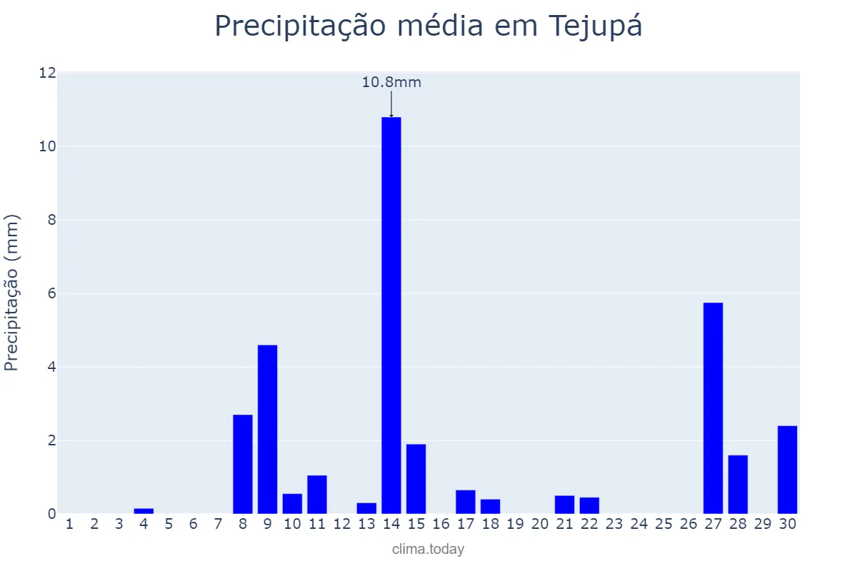 Precipitação em setembro em Tejupá, SP, BR