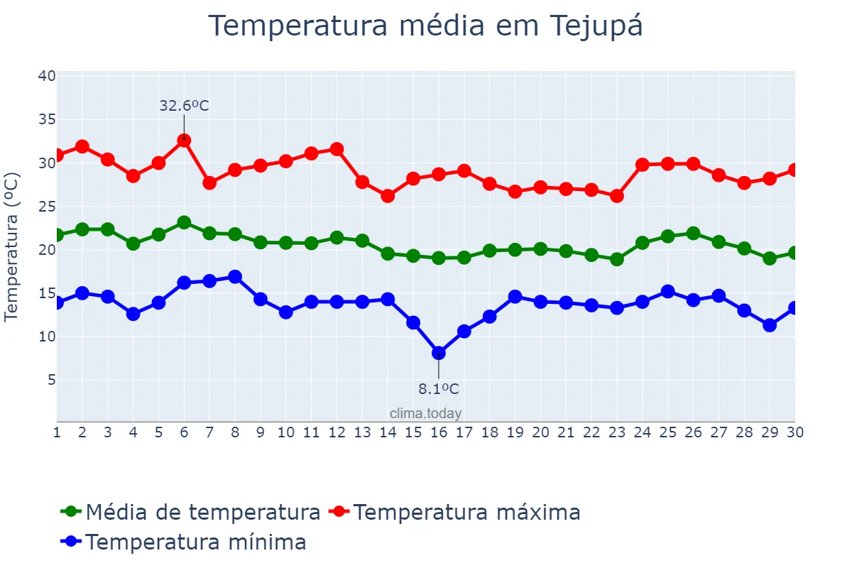 Temperatura em abril em Tejupá, SP, BR