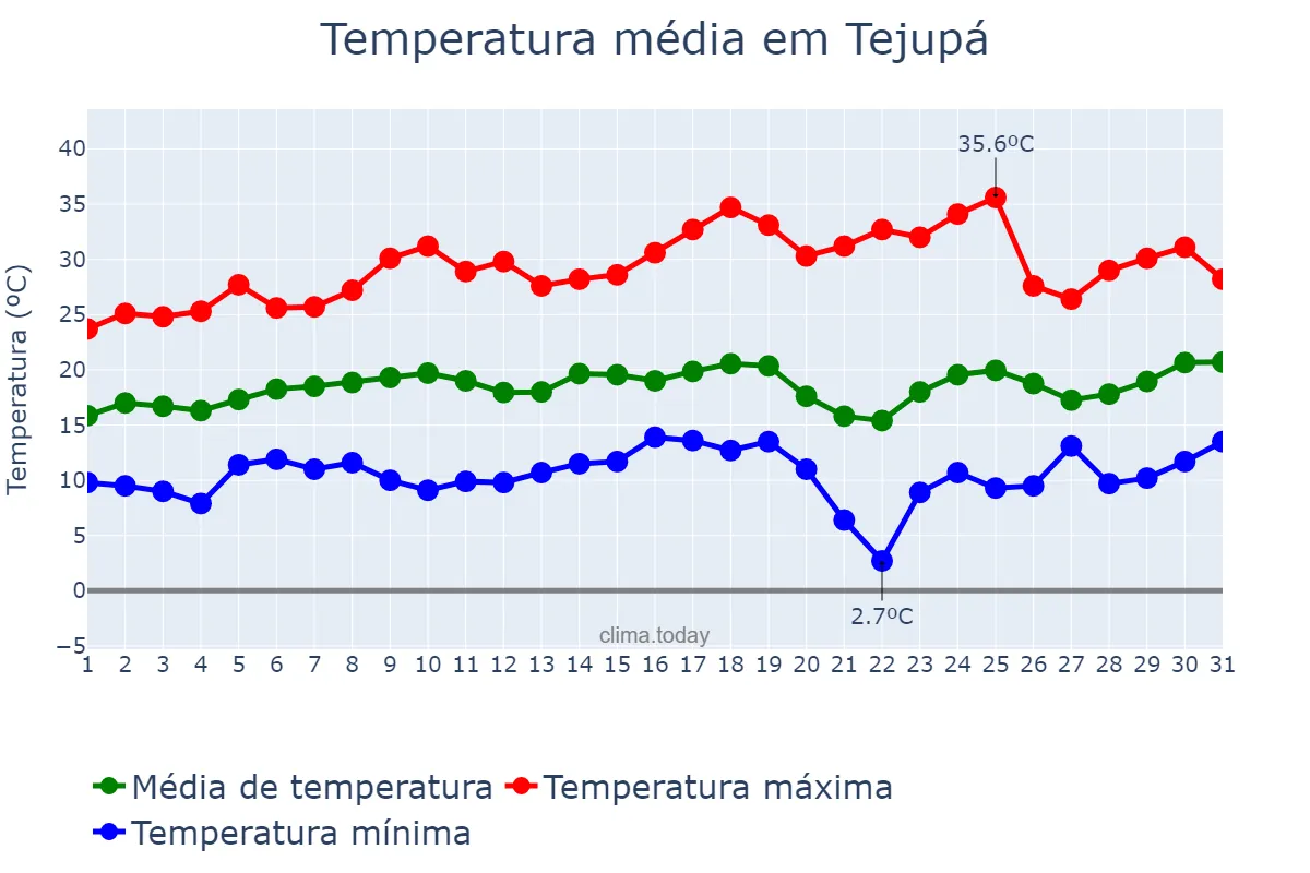 Temperatura em agosto em Tejupá, SP, BR