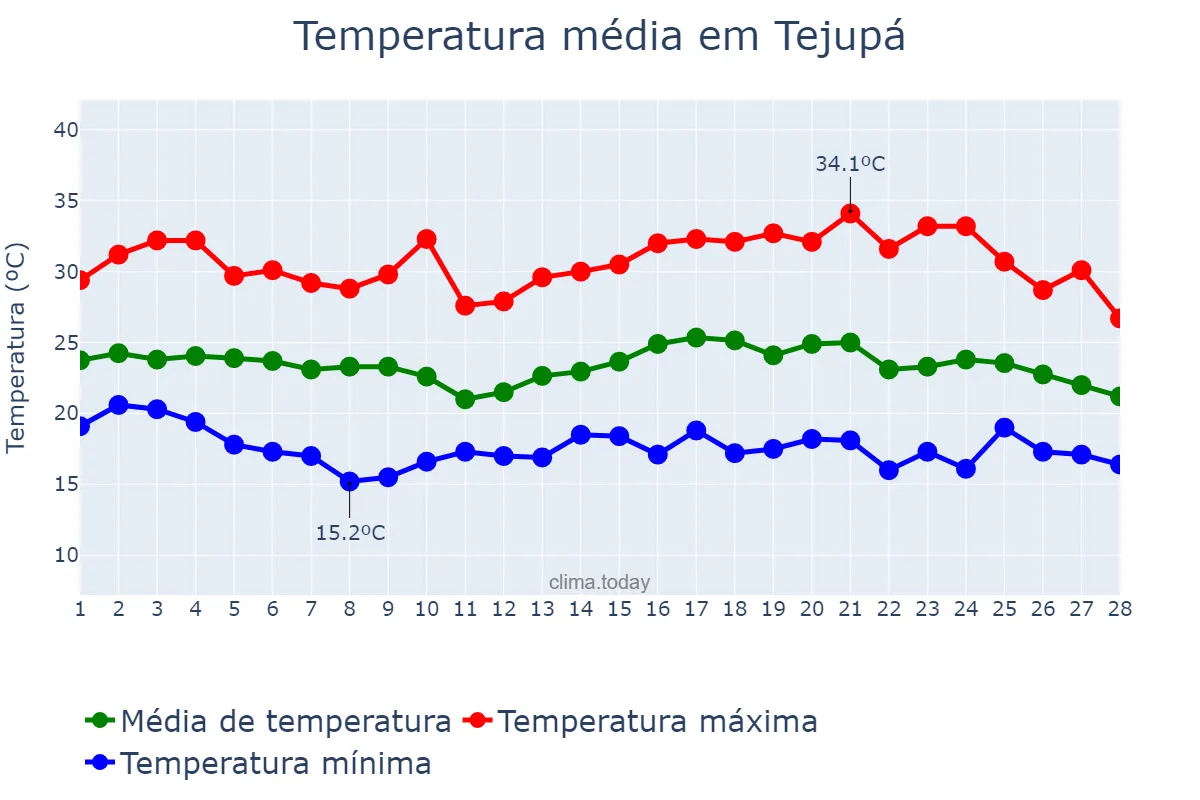 Temperatura em fevereiro em Tejupá, SP, BR