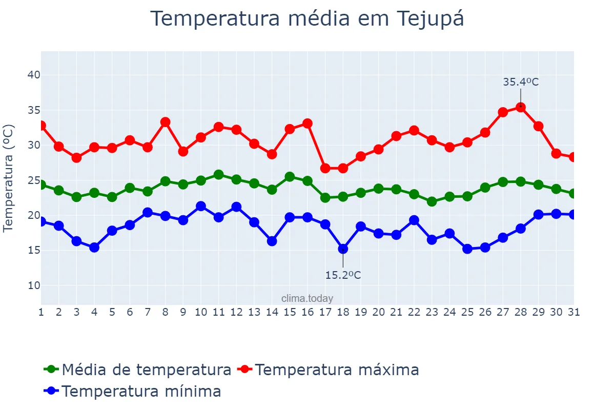 Temperatura em janeiro em Tejupá, SP, BR