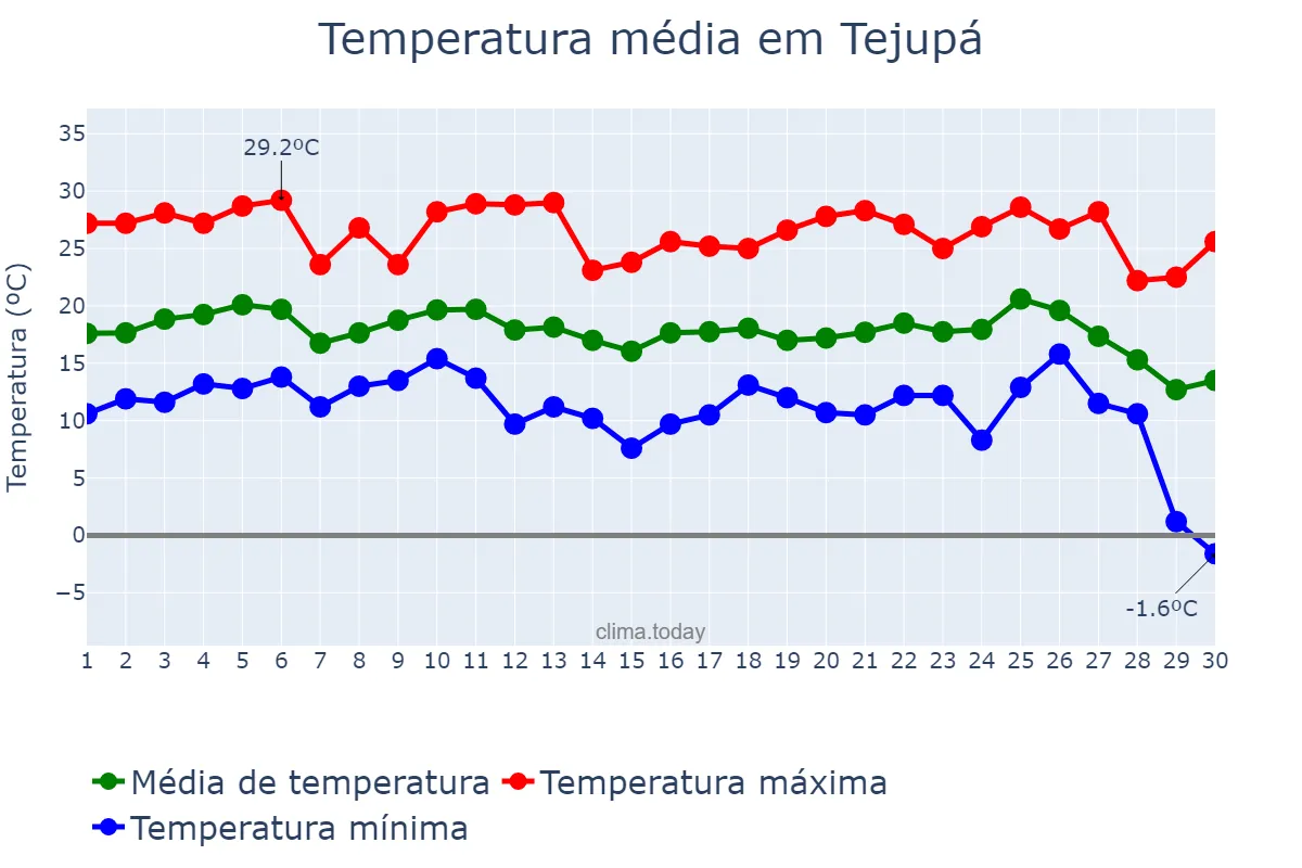 Temperatura em junho em Tejupá, SP, BR