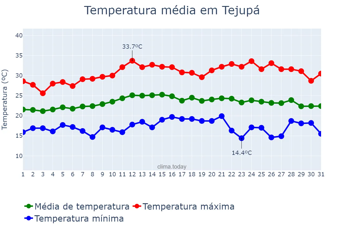 Temperatura em marco em Tejupá, SP, BR