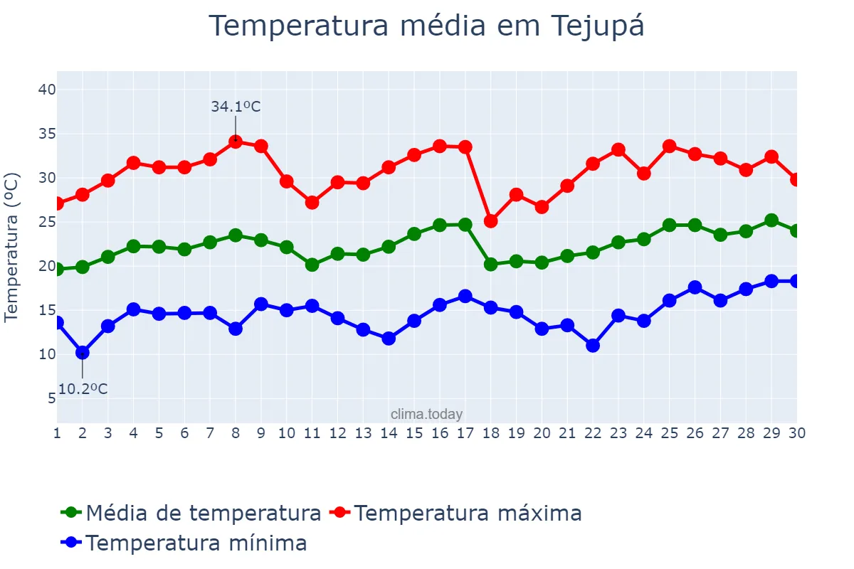 Temperatura em novembro em Tejupá, SP, BR