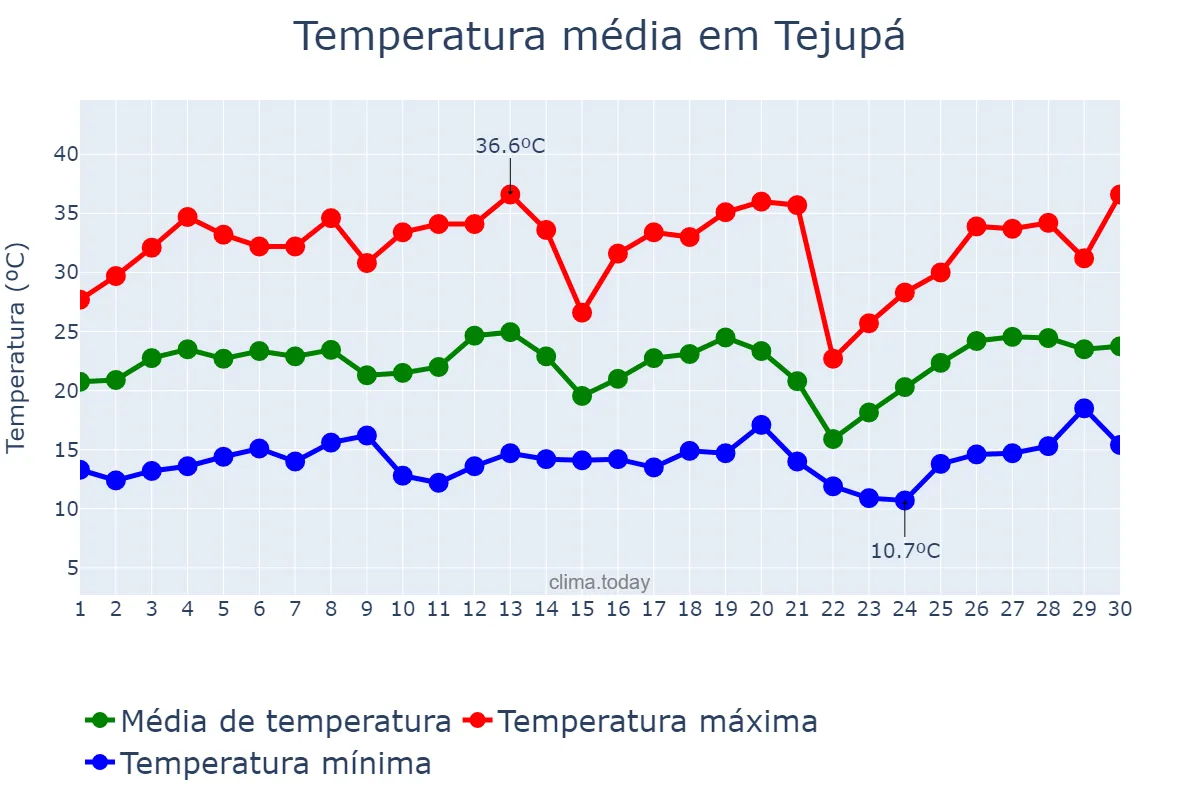 Temperatura em setembro em Tejupá, SP, BR