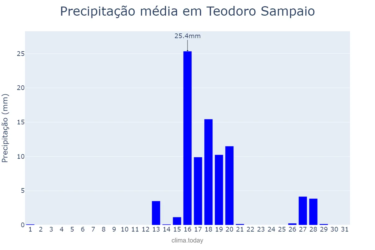 Precipitação em agosto em Teodoro Sampaio, SP, BR
