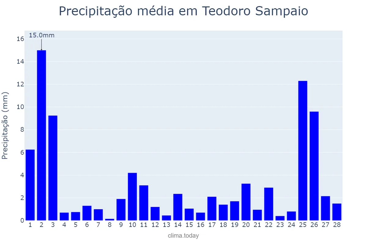 Precipitação em fevereiro em Teodoro Sampaio, SP, BR