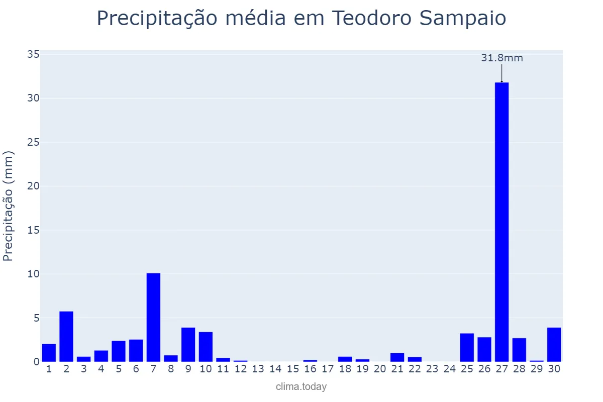 Precipitação em junho em Teodoro Sampaio, SP, BR