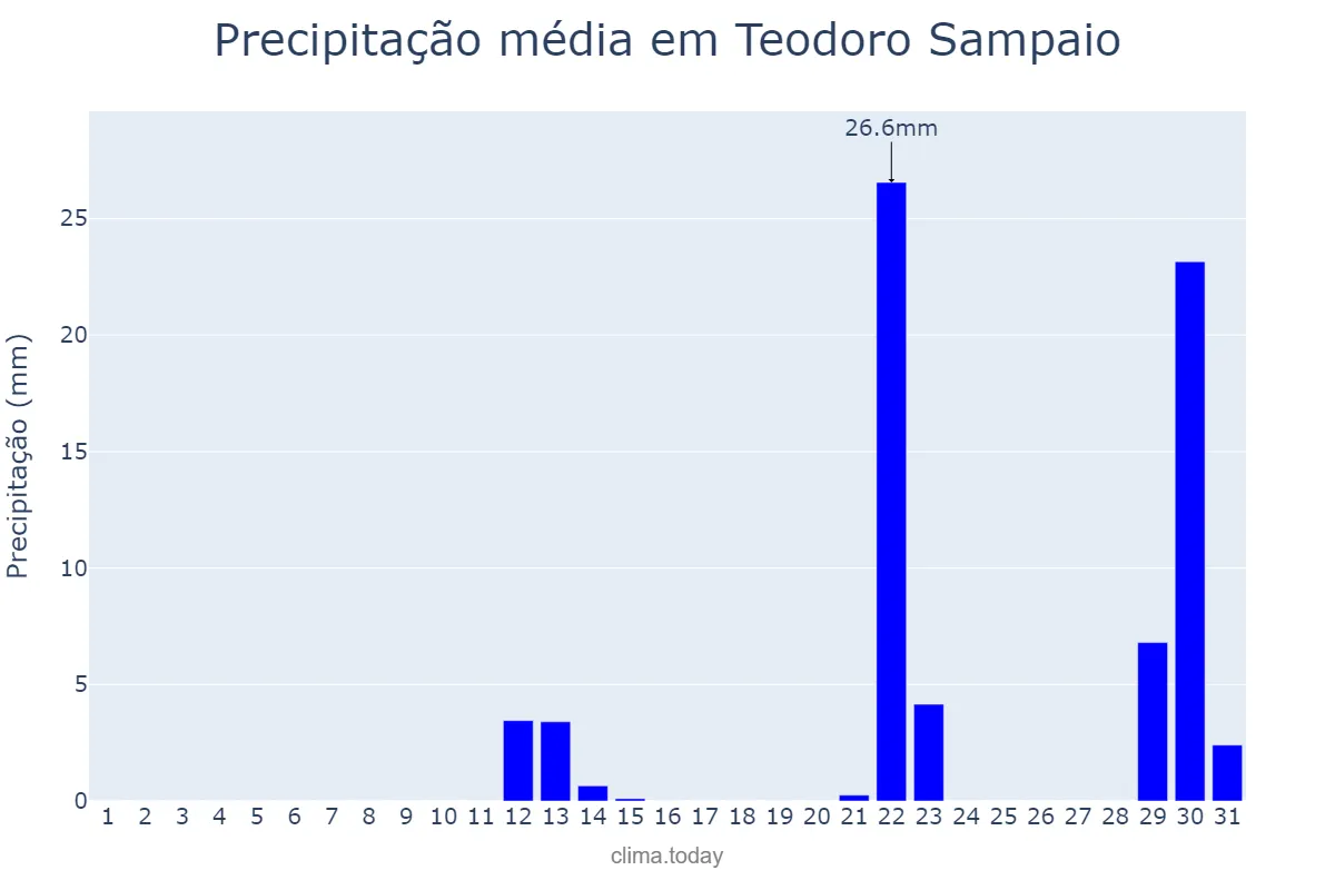 Precipitação em maio em Teodoro Sampaio, SP, BR