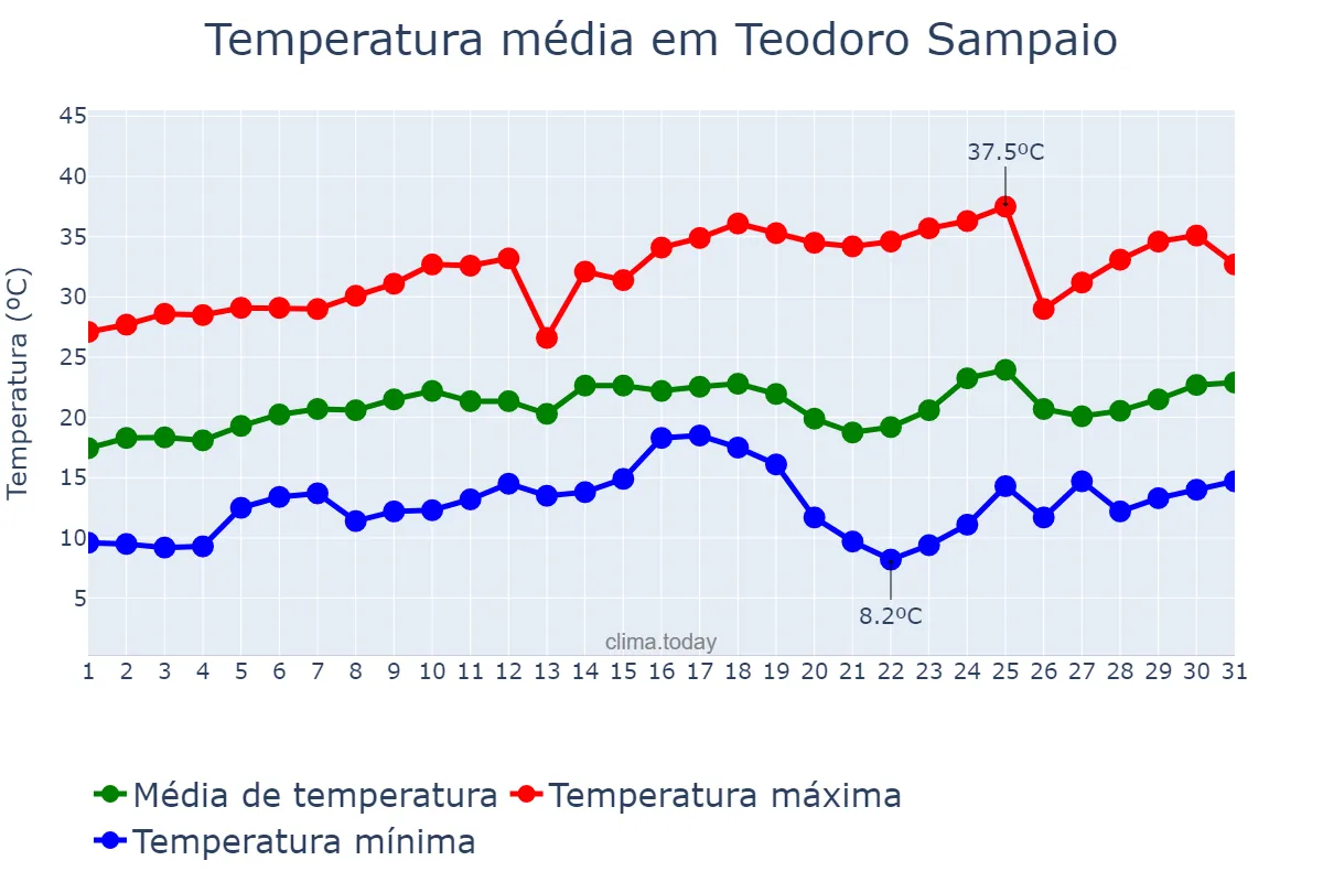 Temperatura em agosto em Teodoro Sampaio, SP, BR