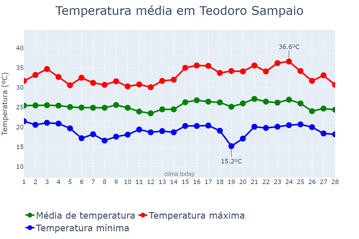 Temperatura em fevereiro em Teodoro Sampaio, SP, BR