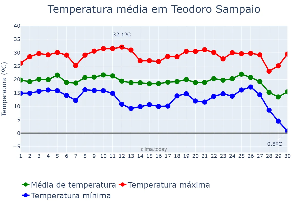 Temperatura em junho em Teodoro Sampaio, SP, BR