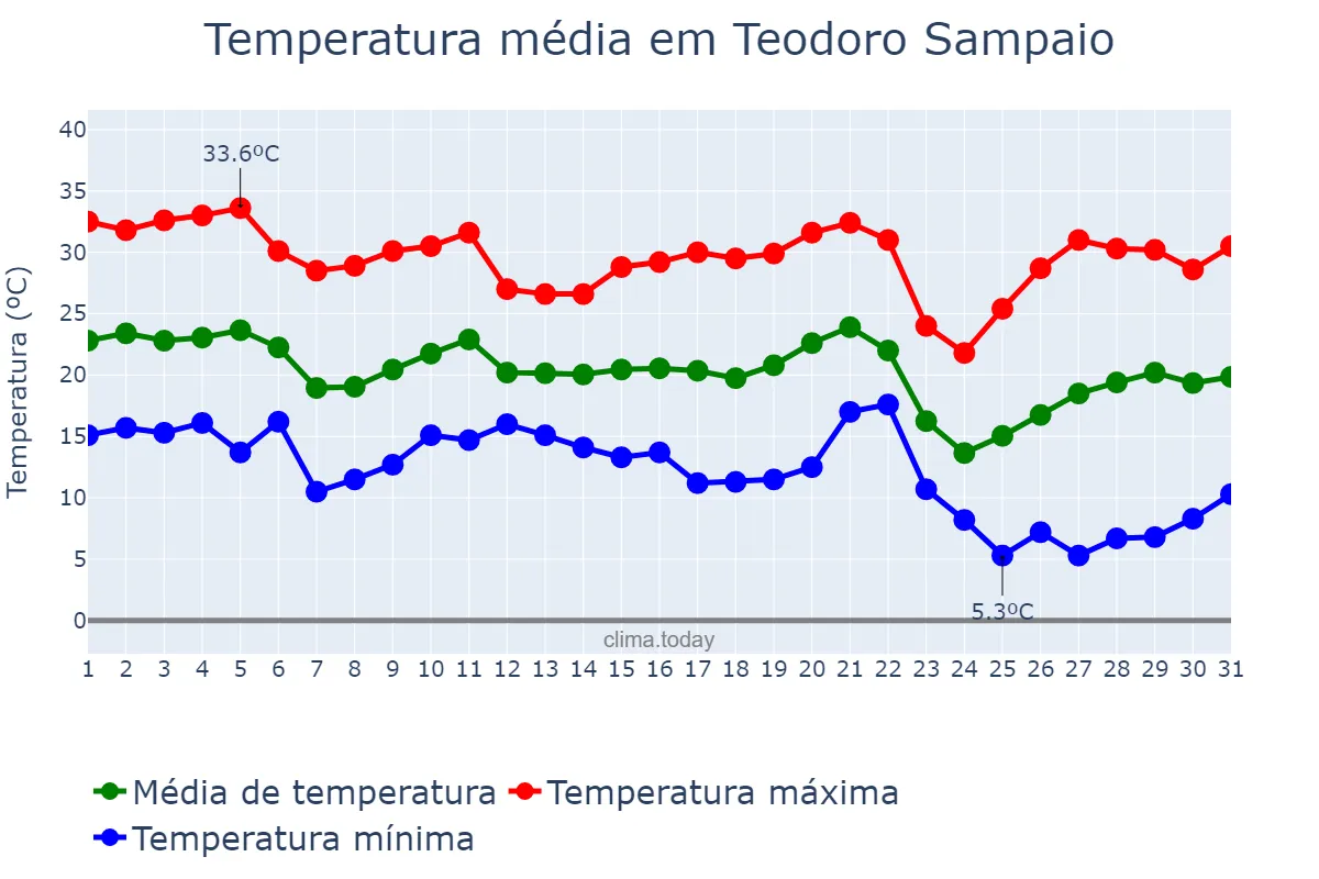 Temperatura em maio em Teodoro Sampaio, SP, BR