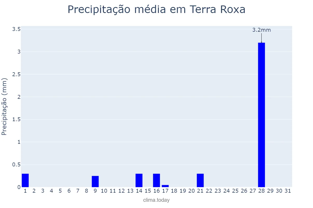 Precipitação em julho em Terra Roxa, SP, BR