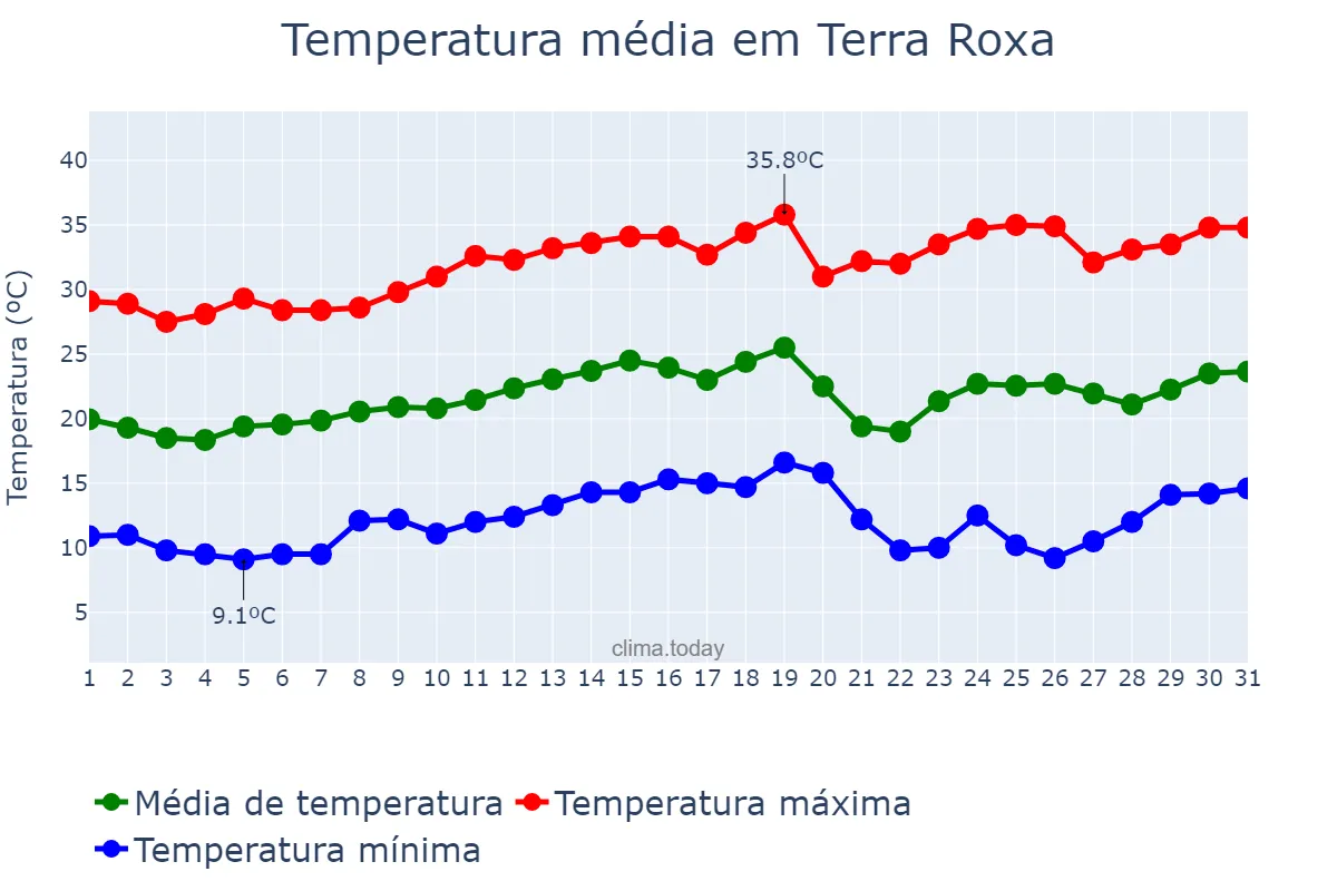 Temperatura em agosto em Terra Roxa, SP, BR