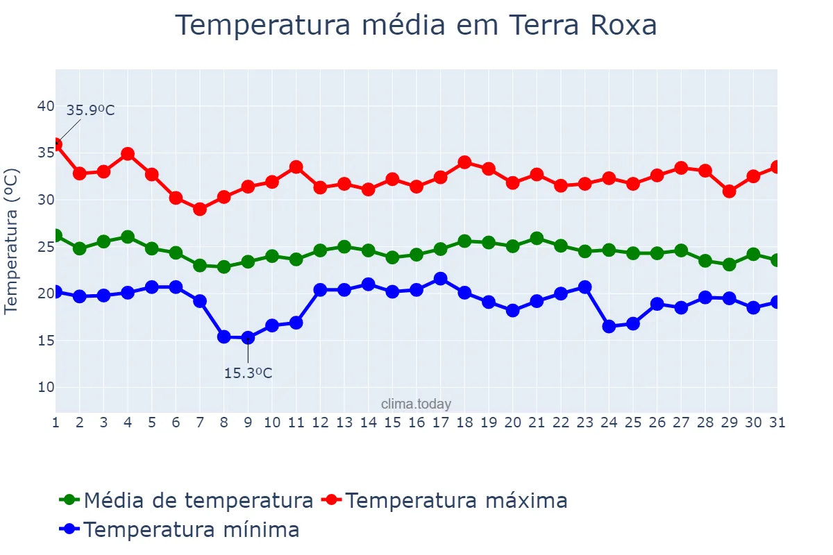 Temperatura em dezembro em Terra Roxa, SP, BR