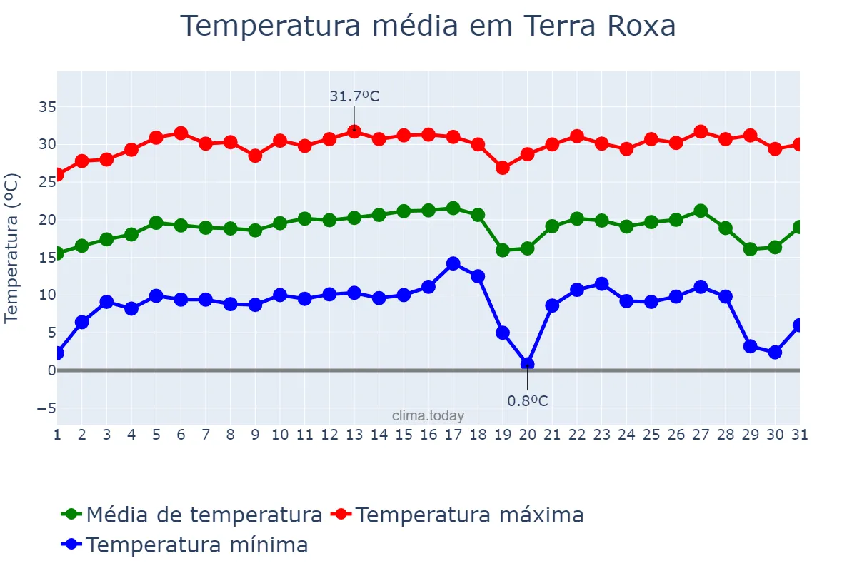 Temperatura em julho em Terra Roxa, SP, BR