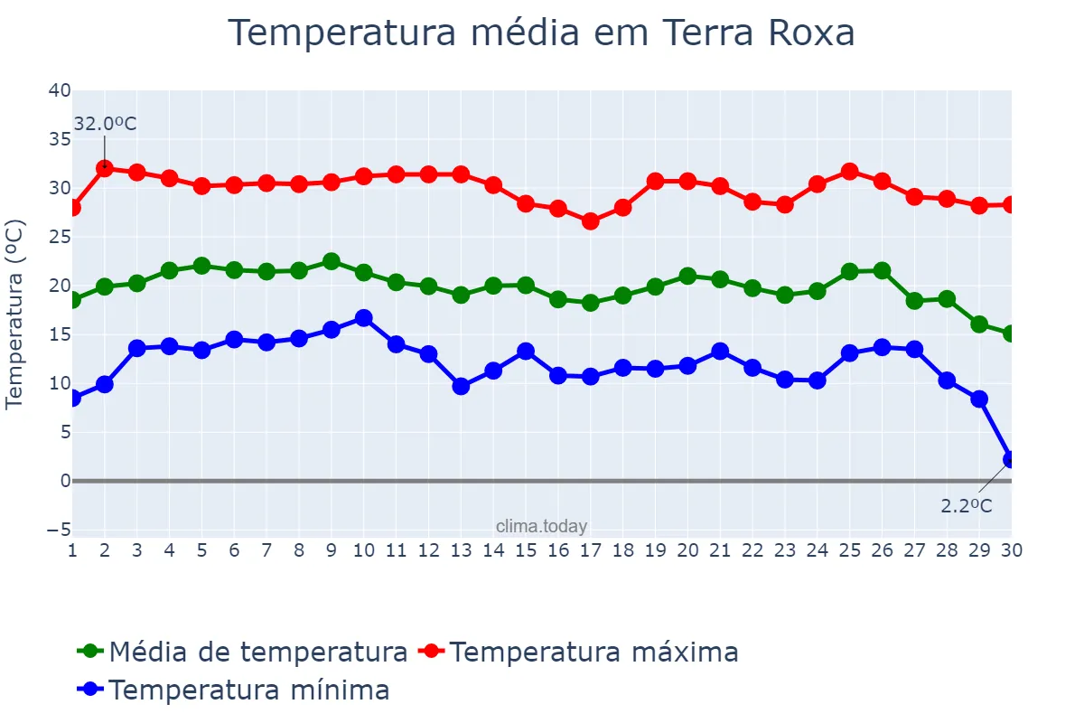 Temperatura em junho em Terra Roxa, SP, BR
