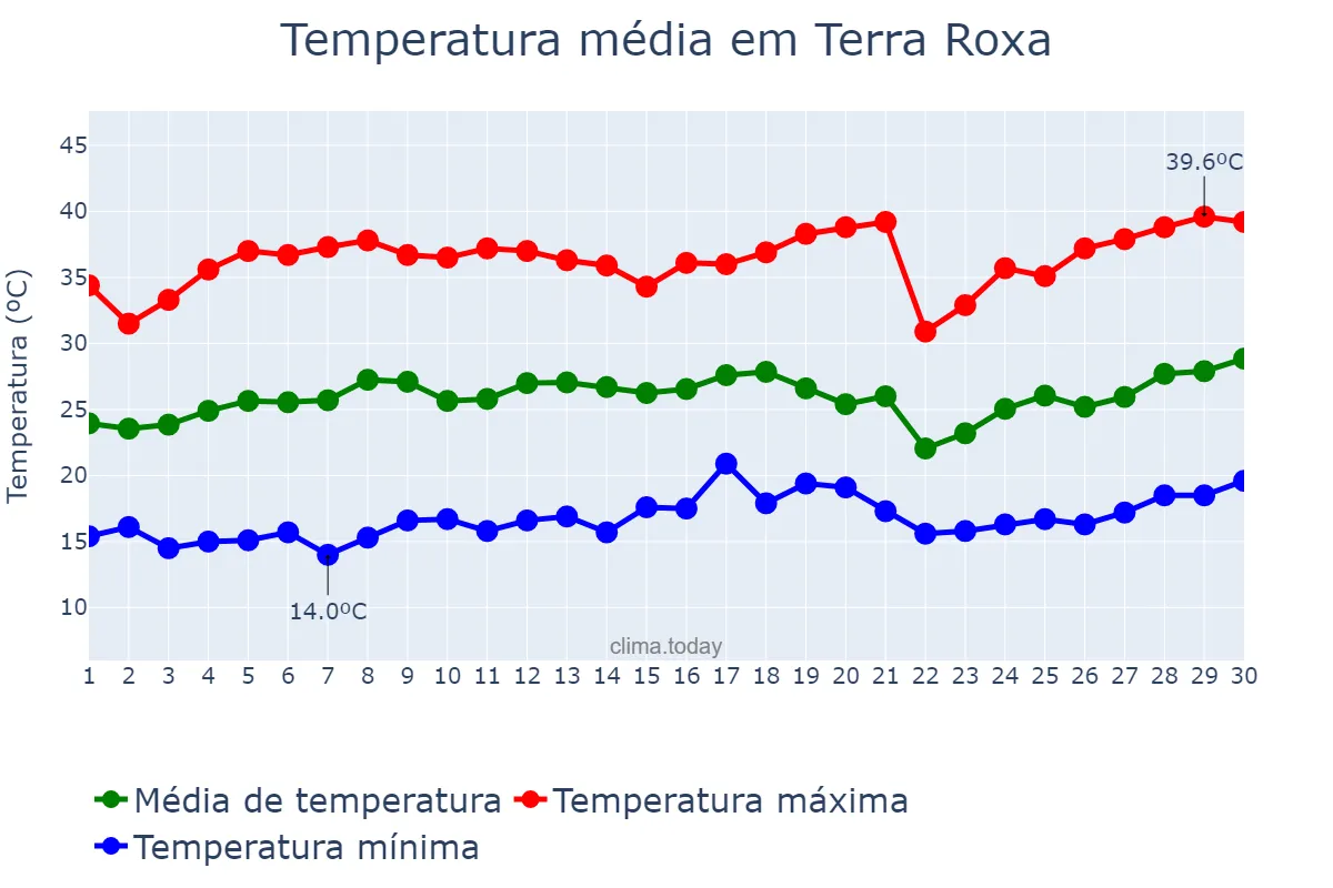 Temperatura em setembro em Terra Roxa, SP, BR