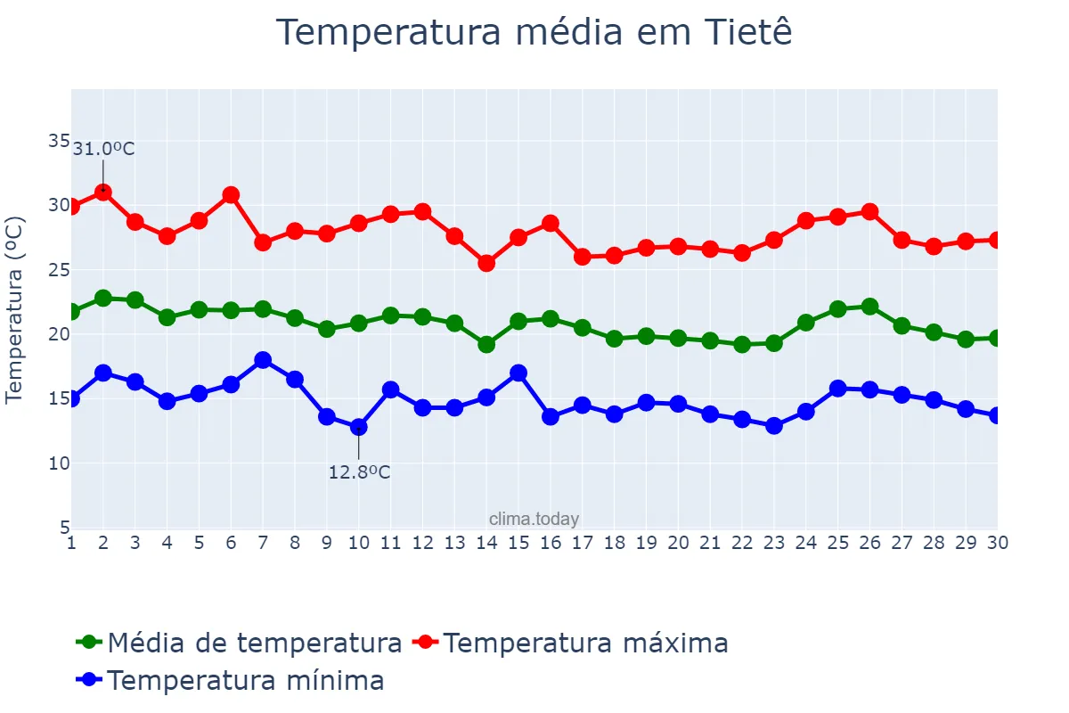 Temperatura em abril em Tietê, SP, BR