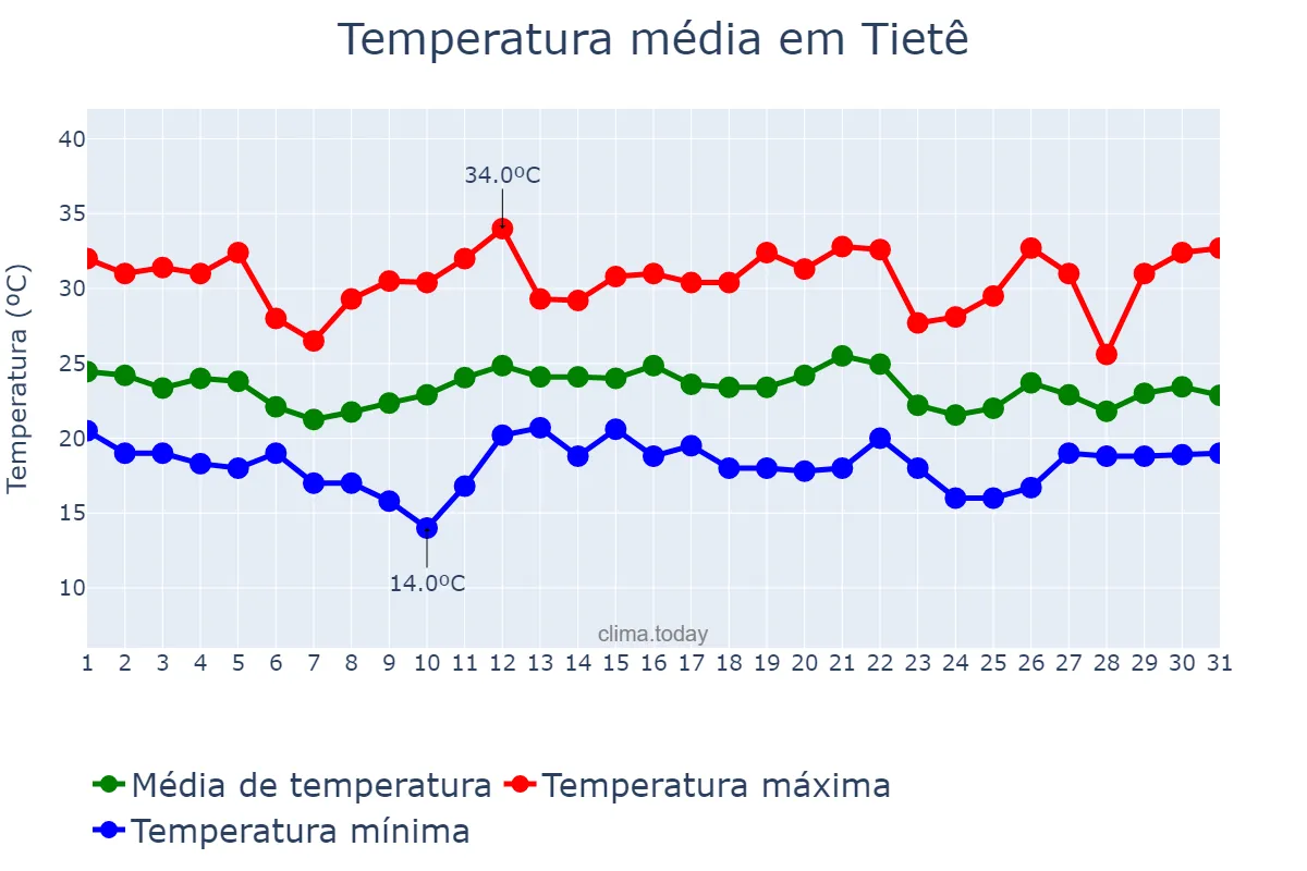 Temperatura em dezembro em Tietê, SP, BR
