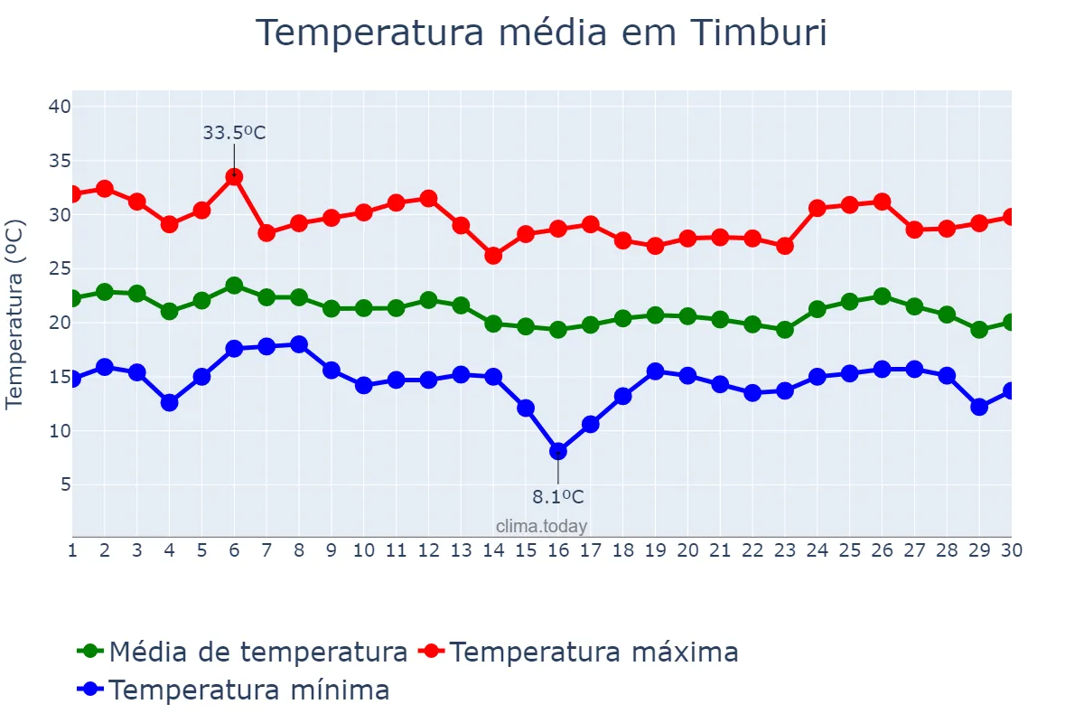 Temperatura em abril em Timburi, SP, BR