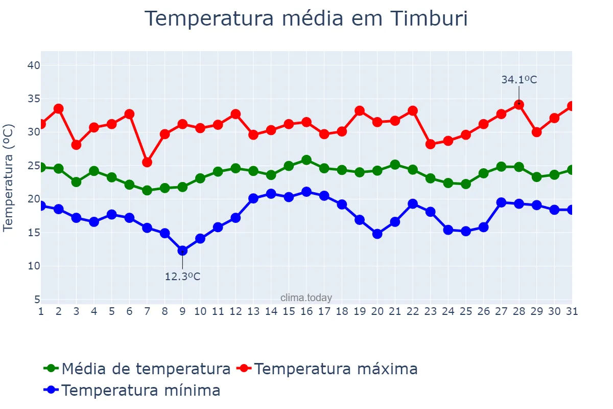 Temperatura em dezembro em Timburi, SP, BR