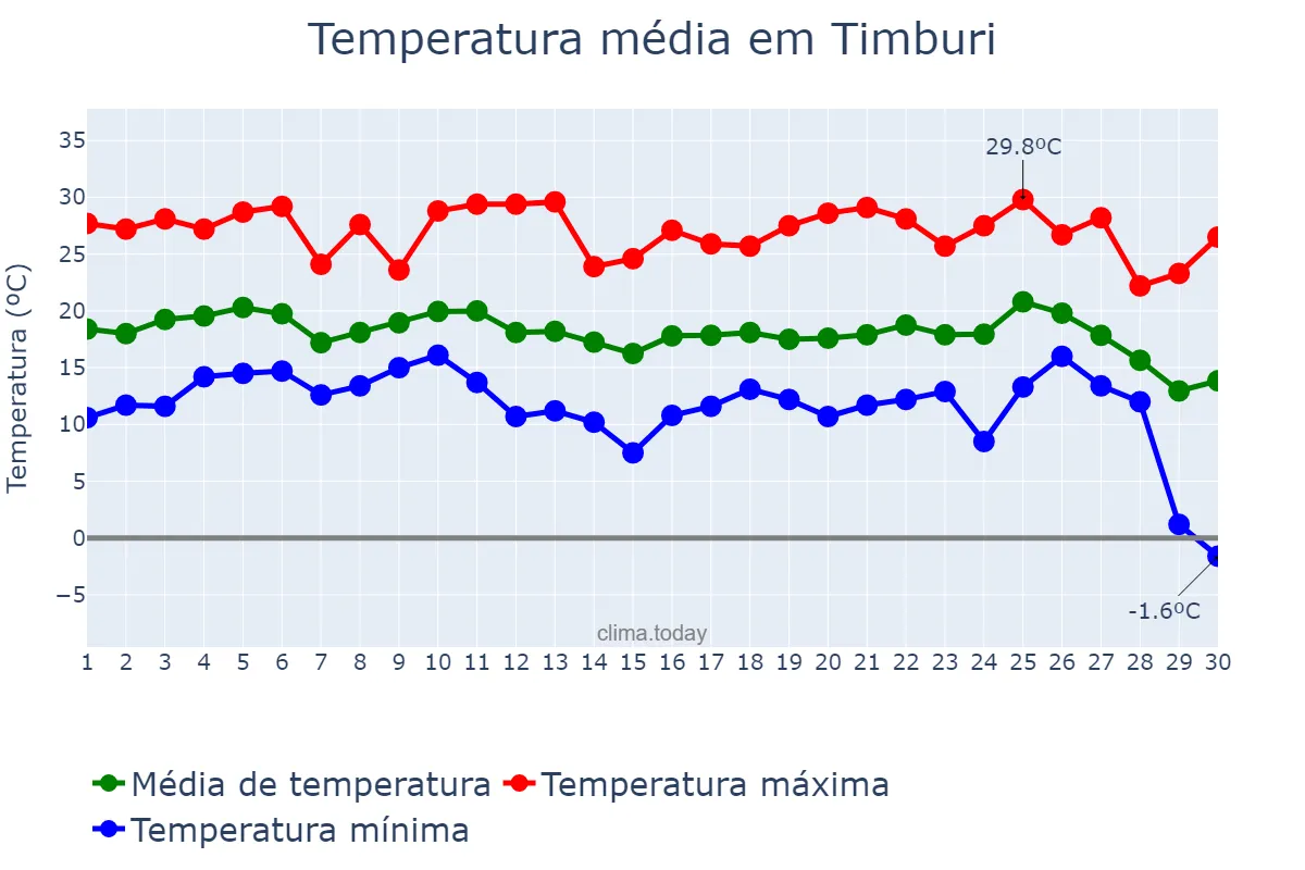 Temperatura em junho em Timburi, SP, BR