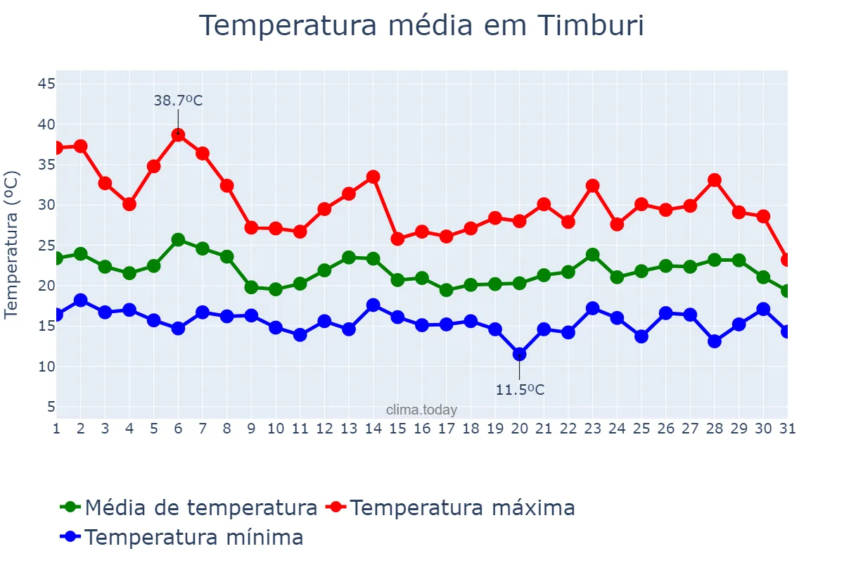 Temperatura em outubro em Timburi, SP, BR