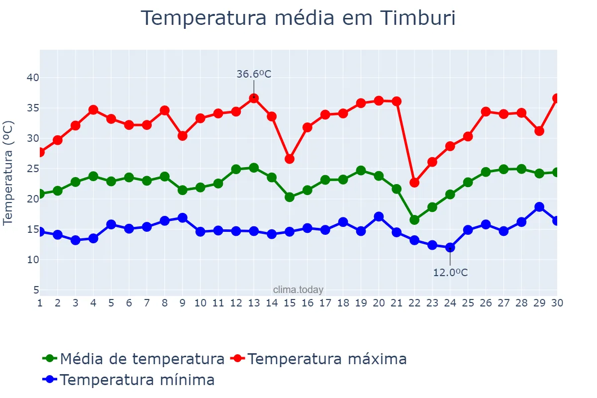 Temperatura em setembro em Timburi, SP, BR
