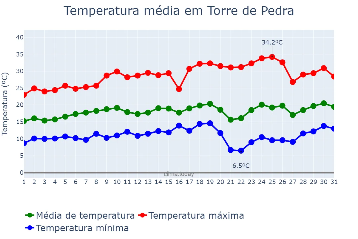 Temperatura em agosto em Torre de Pedra, SP, BR