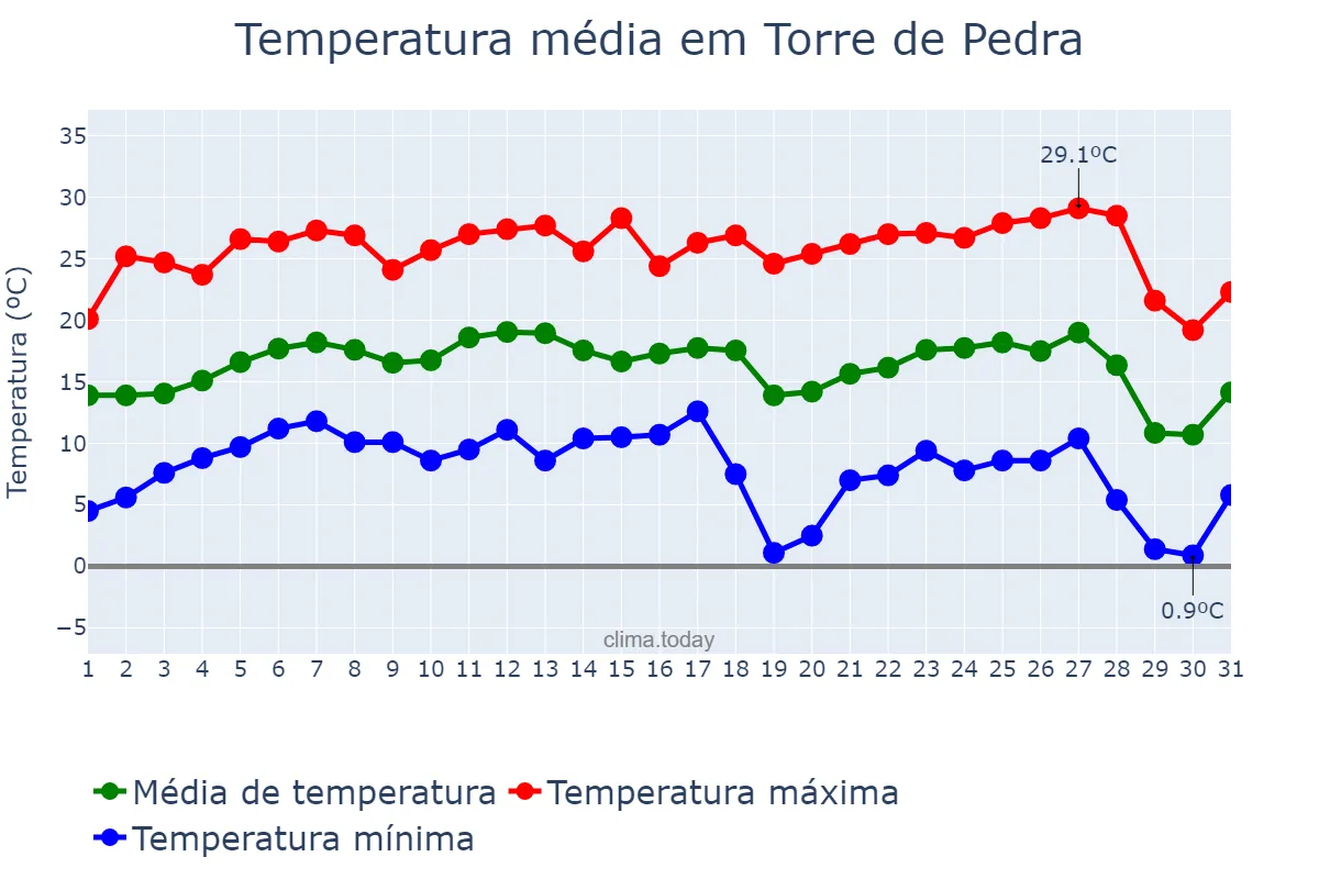 Temperatura em julho em Torre de Pedra, SP, BR