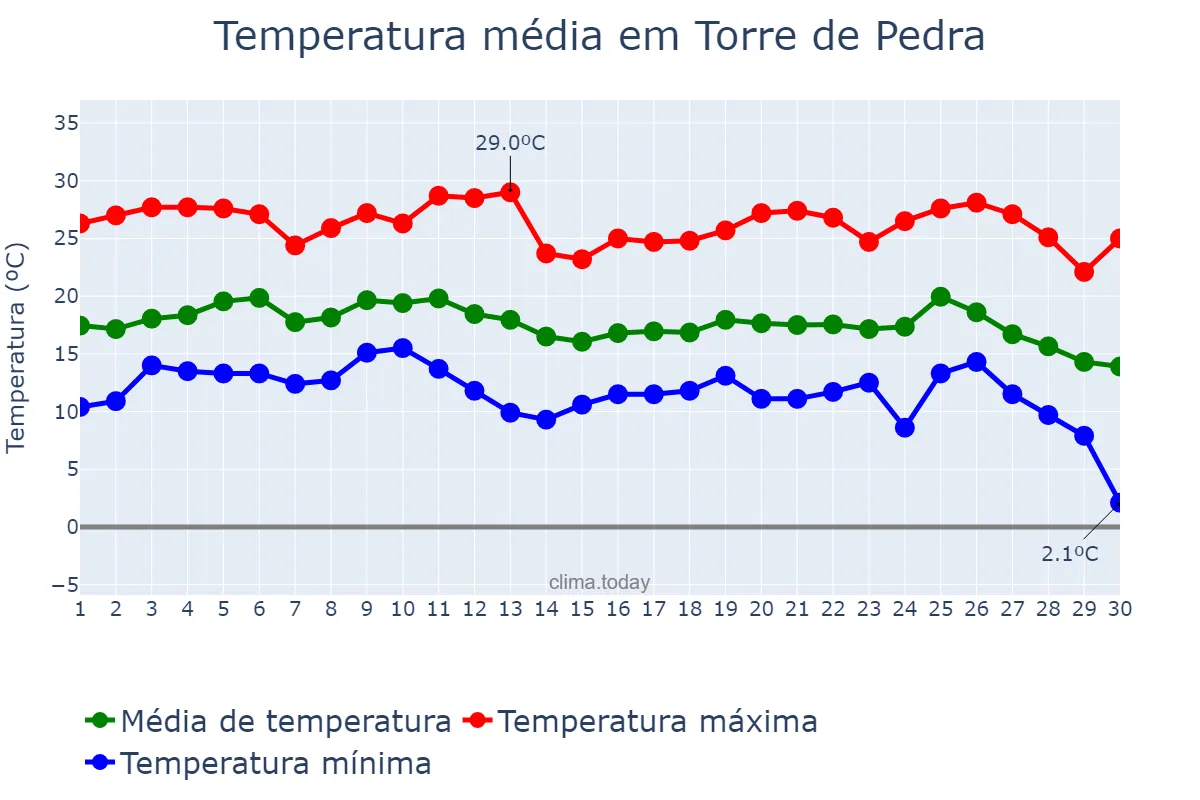 Temperatura em junho em Torre de Pedra, SP, BR