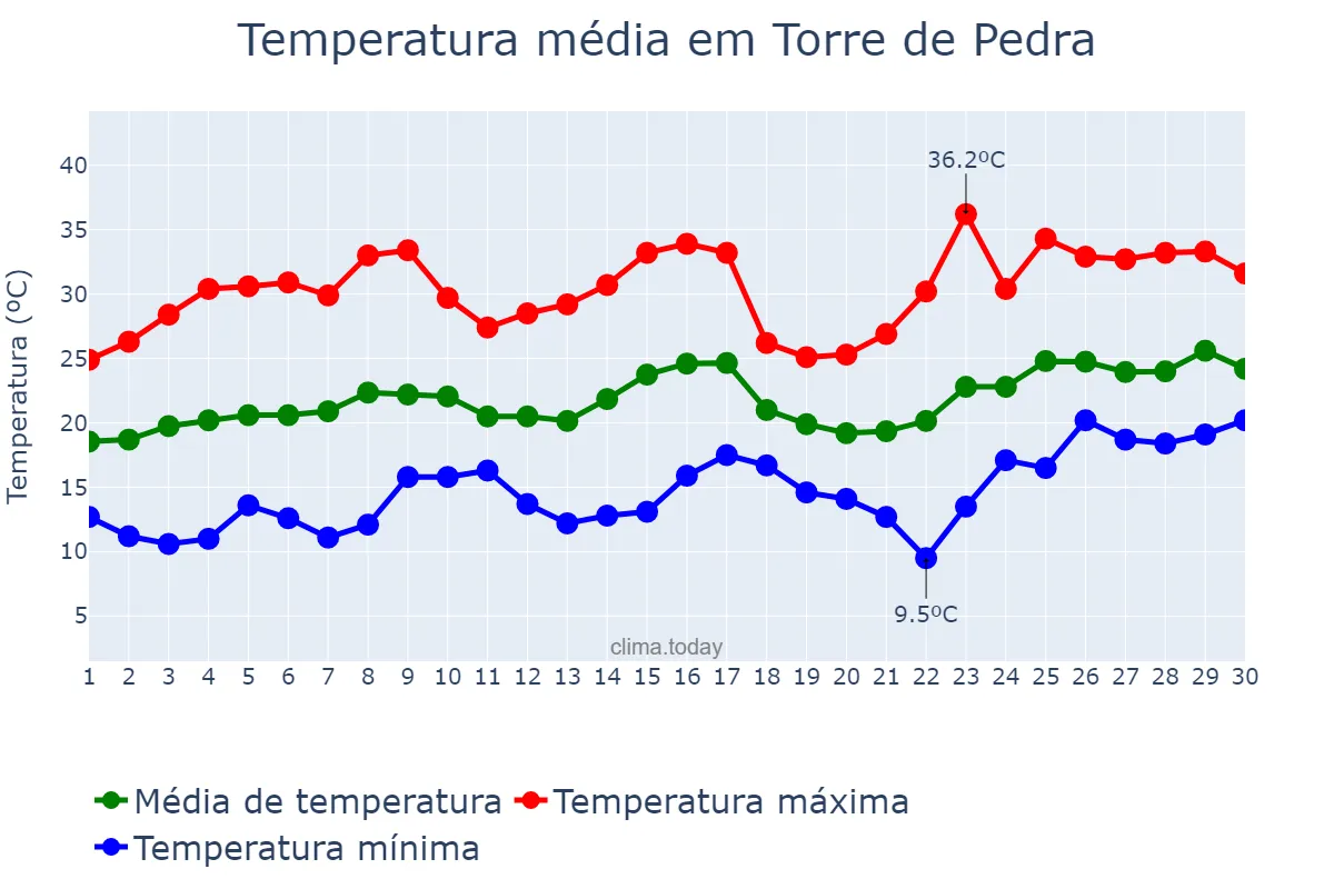 Temperatura em novembro em Torre de Pedra, SP, BR