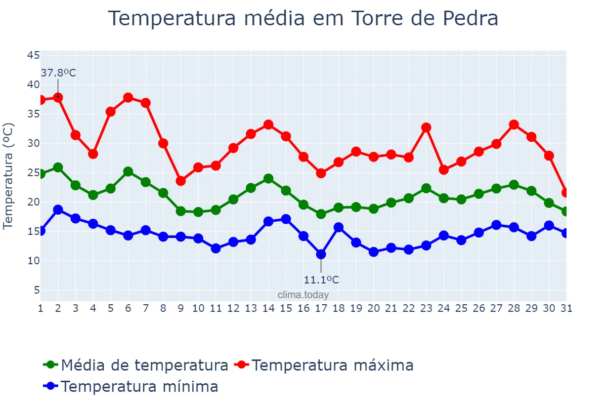 Temperatura em outubro em Torre de Pedra, SP, BR