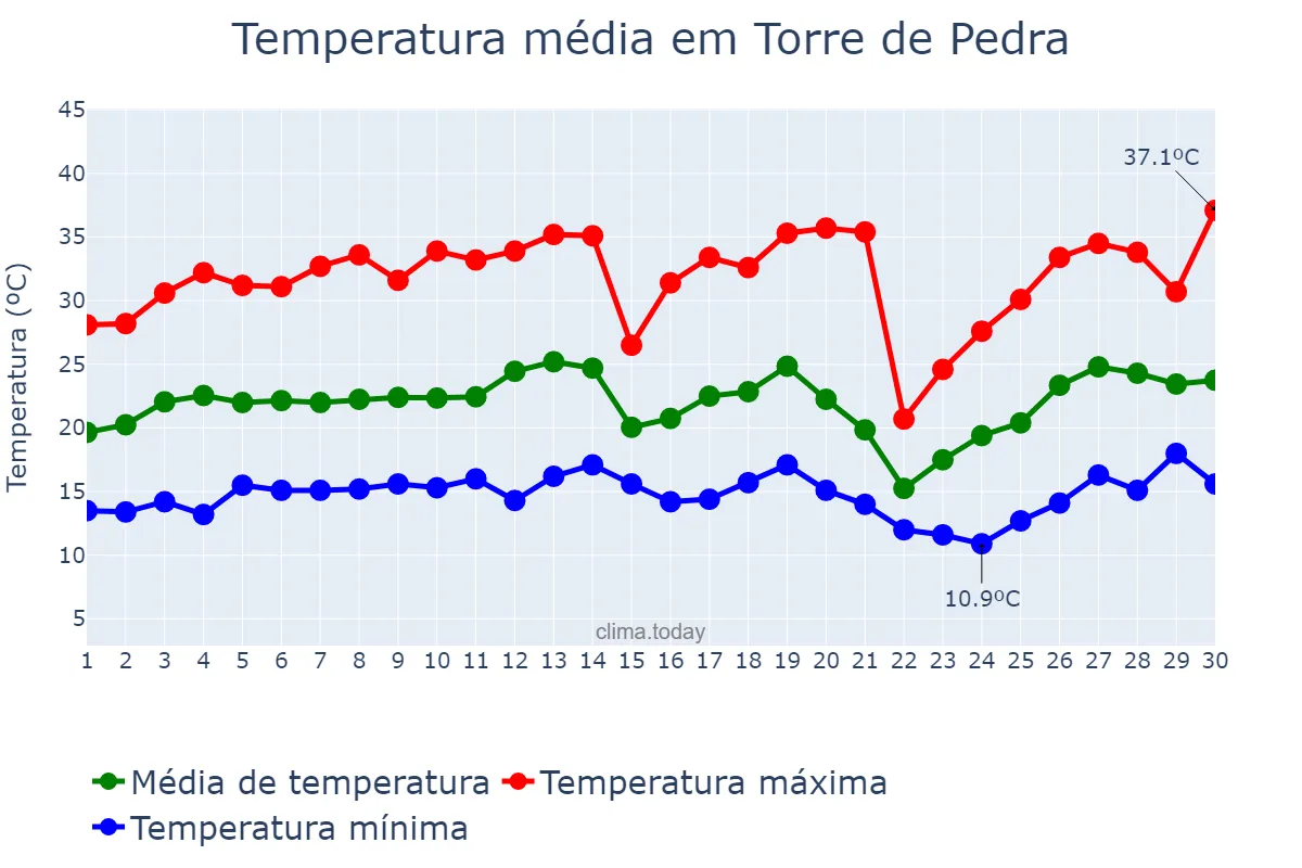 Temperatura em setembro em Torre de Pedra, SP, BR