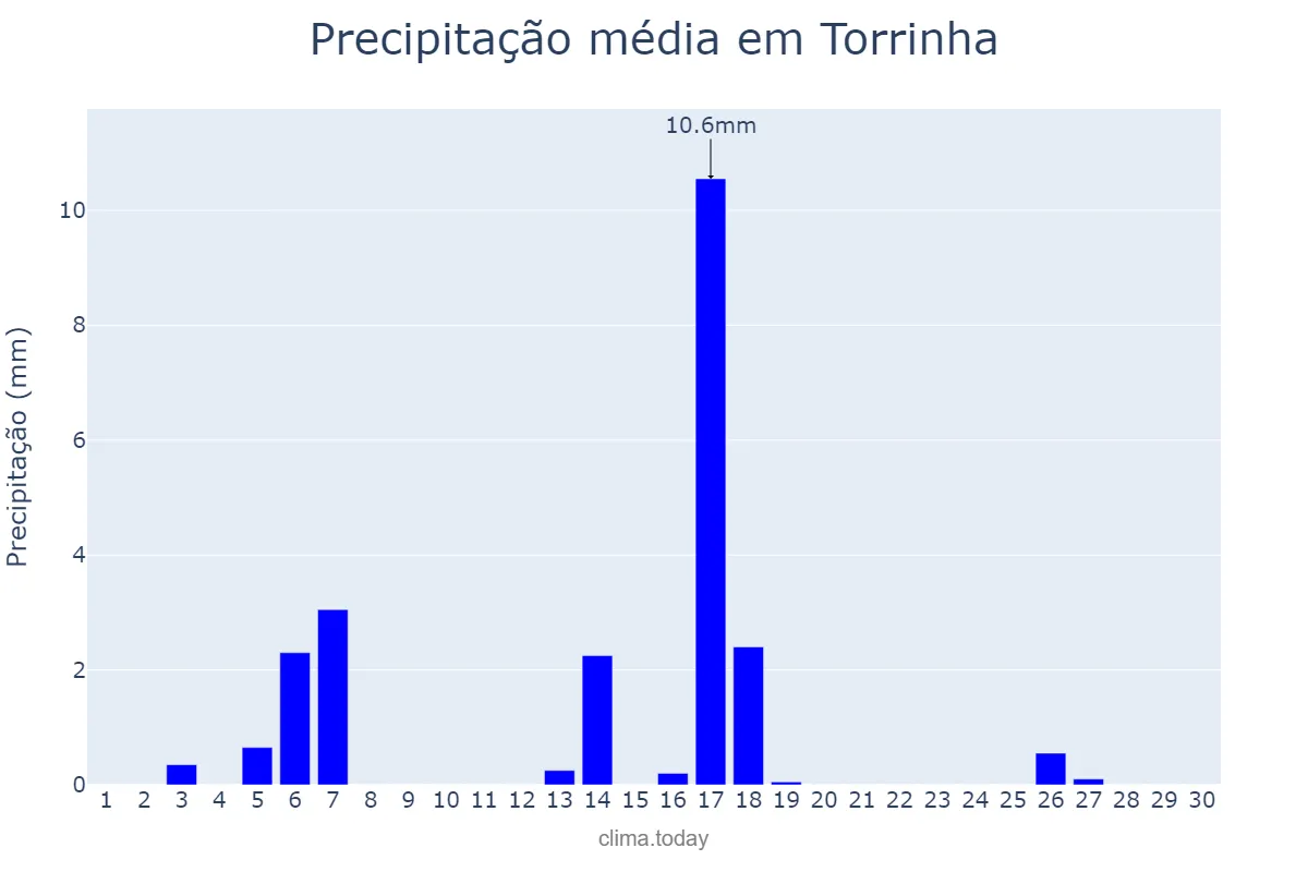 Precipitação em abril em Torrinha, SP, BR