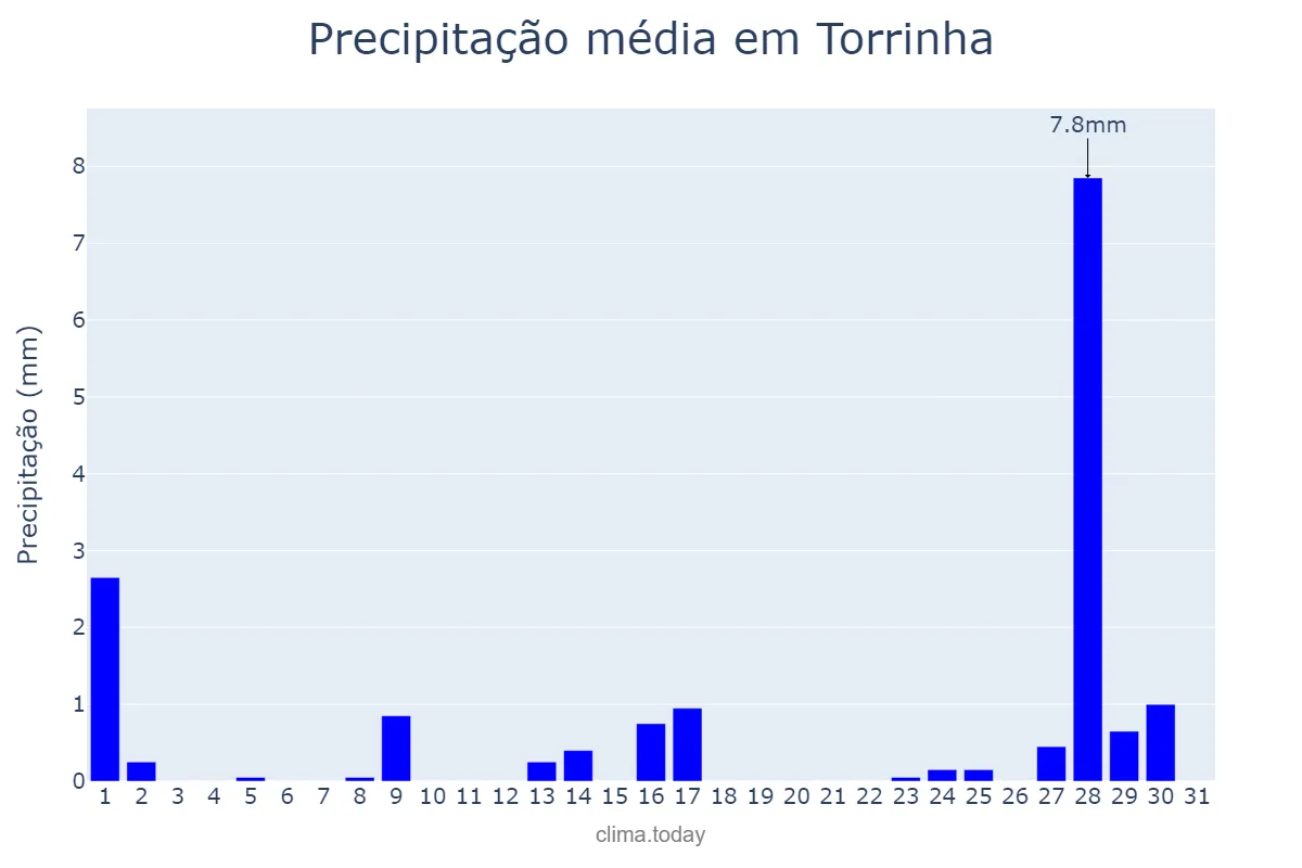 Precipitação em julho em Torrinha, SP, BR