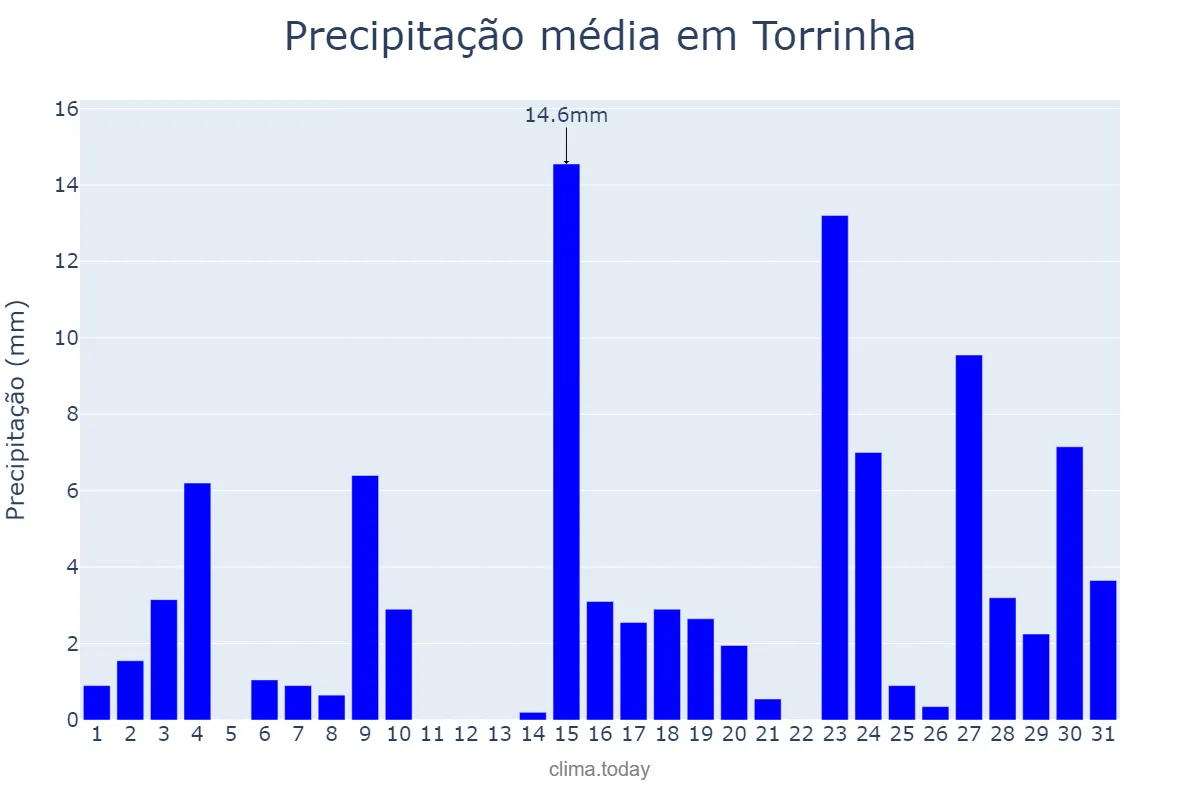 Precipitação em outubro em Torrinha, SP, BR