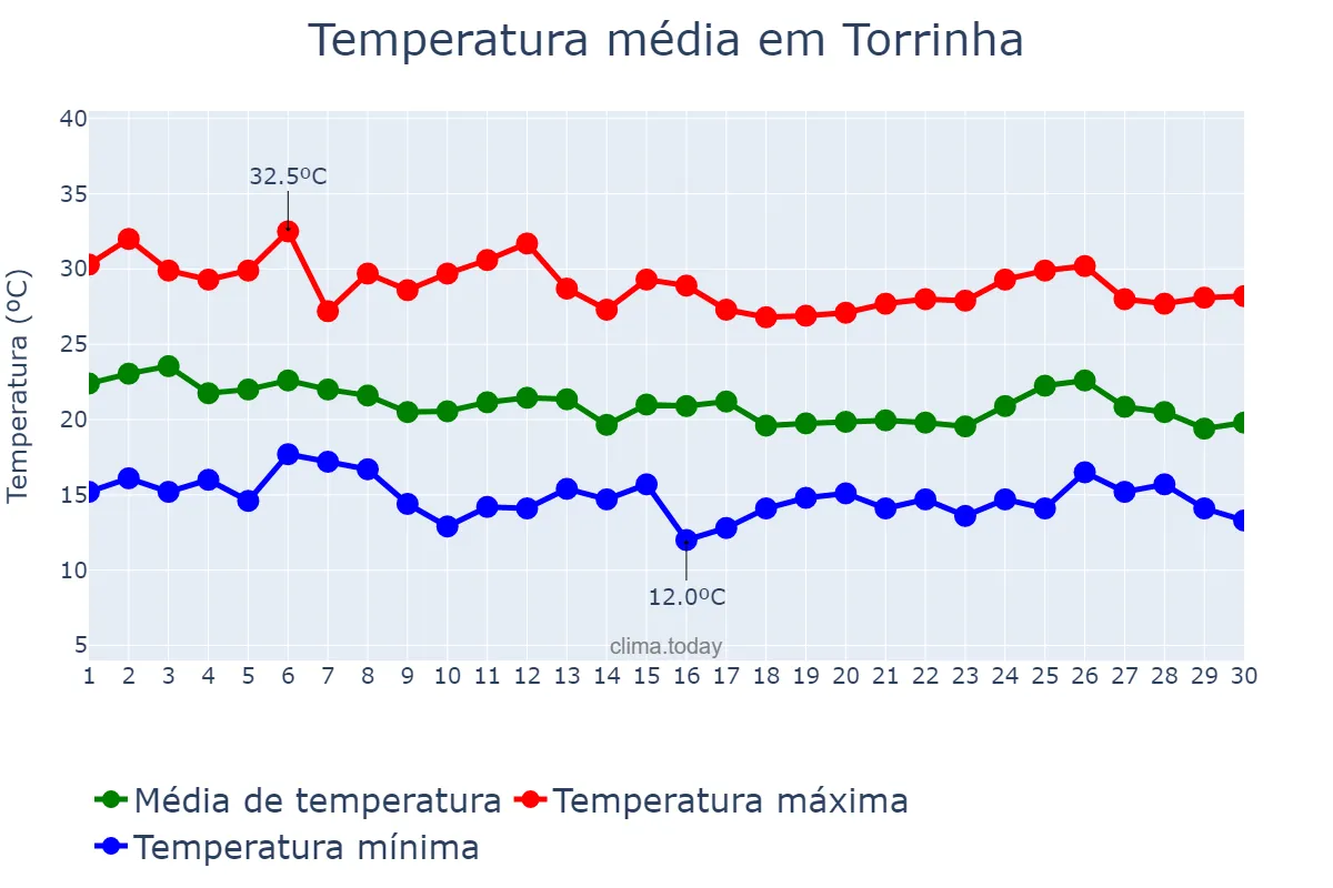 Temperatura em abril em Torrinha, SP, BR