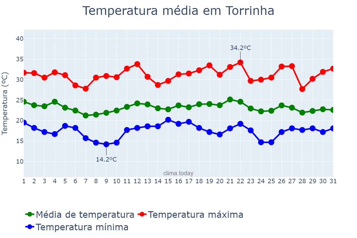 Temperatura em dezembro em Torrinha, SP, BR