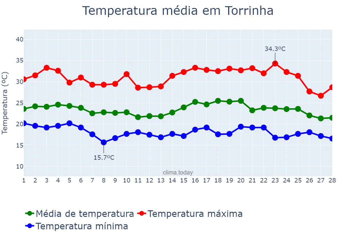 Temperatura em fevereiro em Torrinha, SP, BR