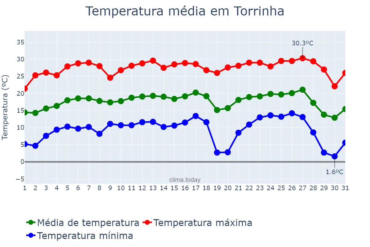 Temperatura em julho em Torrinha, SP, BR