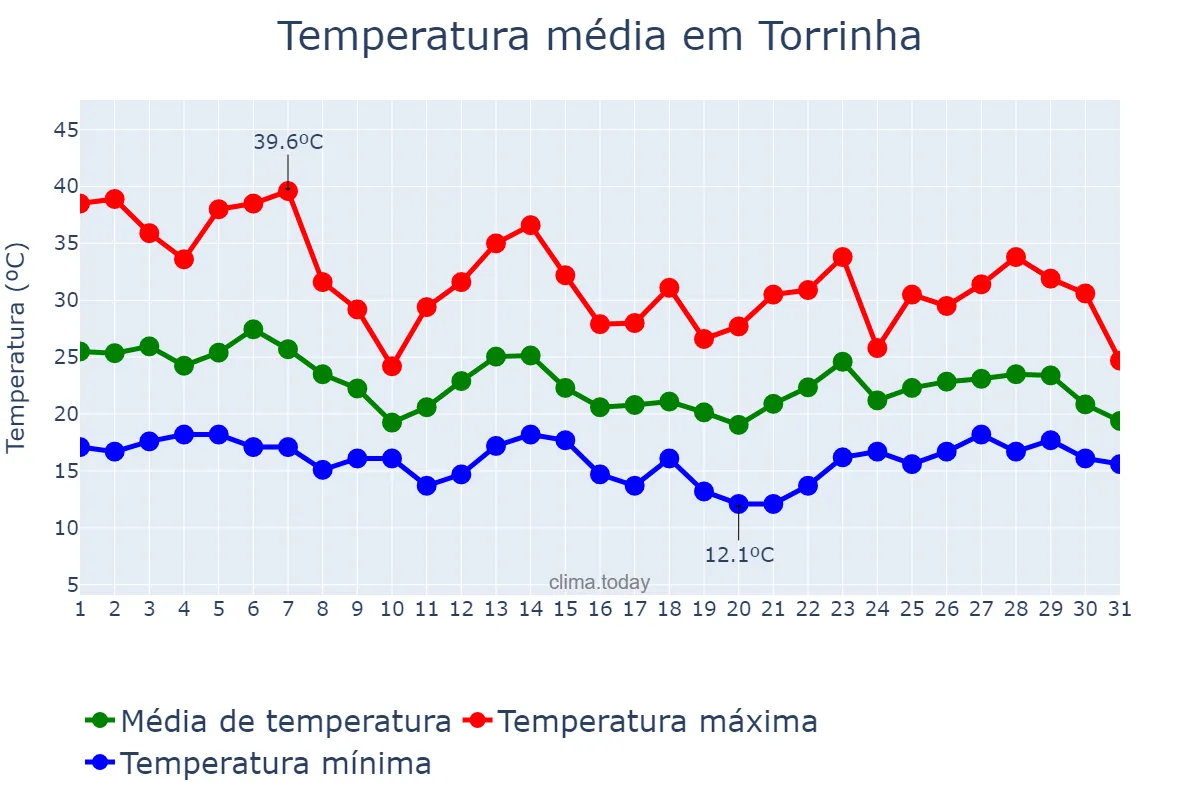 Temperatura em outubro em Torrinha, SP, BR
