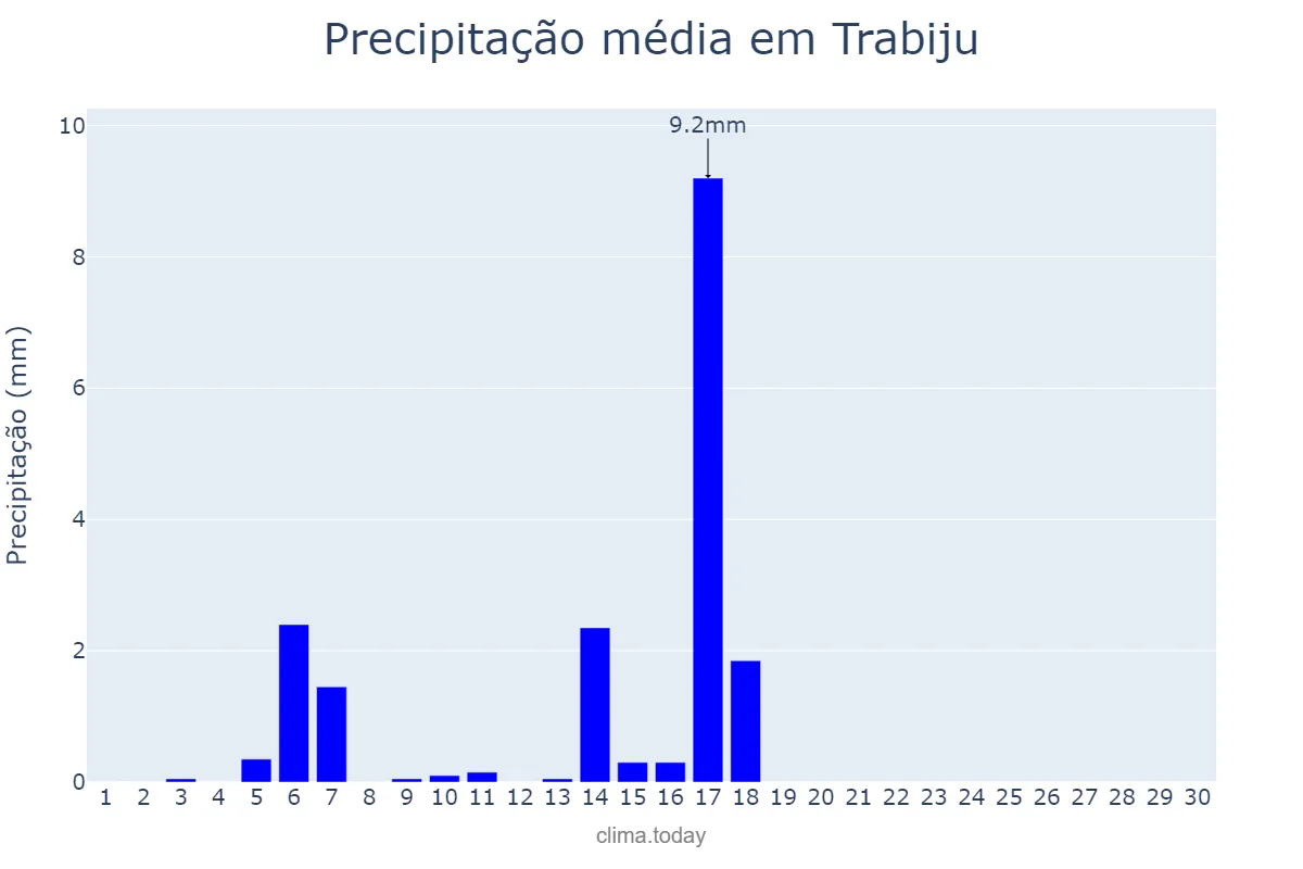 Precipitação em abril em Trabiju, SP, BR