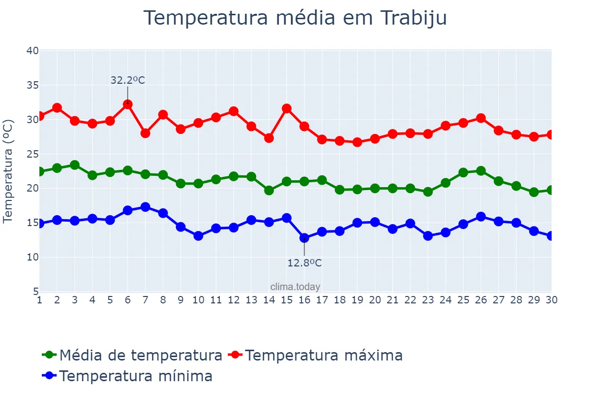 Temperatura em abril em Trabiju, SP, BR