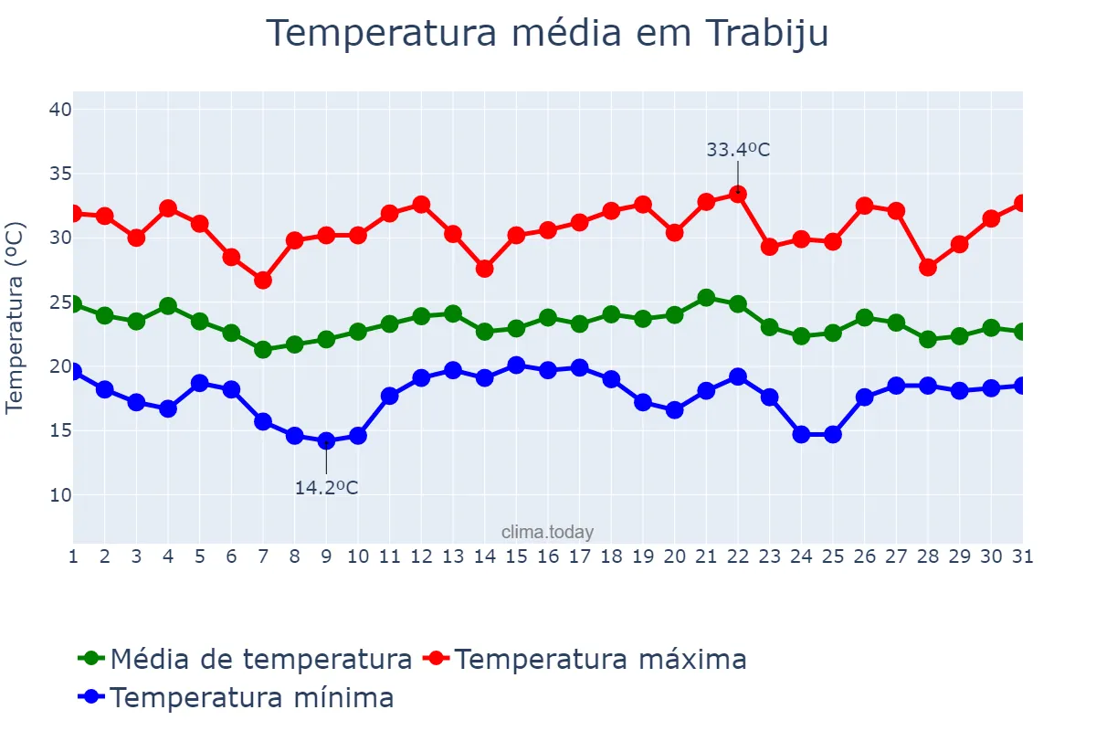 Temperatura em dezembro em Trabiju, SP, BR